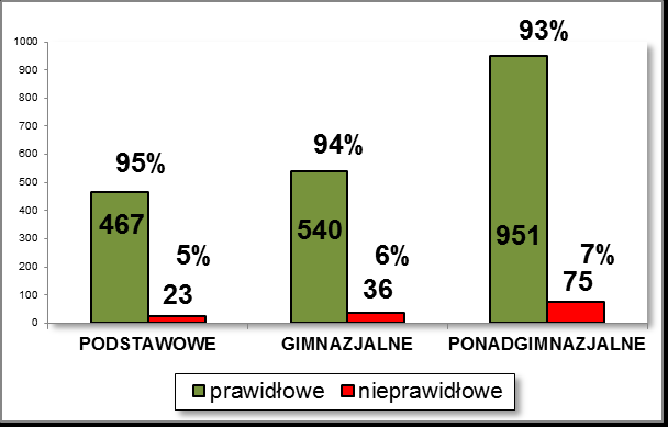 - 10 - Porównanie ilości dziewcząt i chłopców do badania z 2009 roku wykazuje spadek o jeden punkt procentowy odsetka dziewcząt, a zarazem wzrost o tą samą wartość odsetka chłopców.