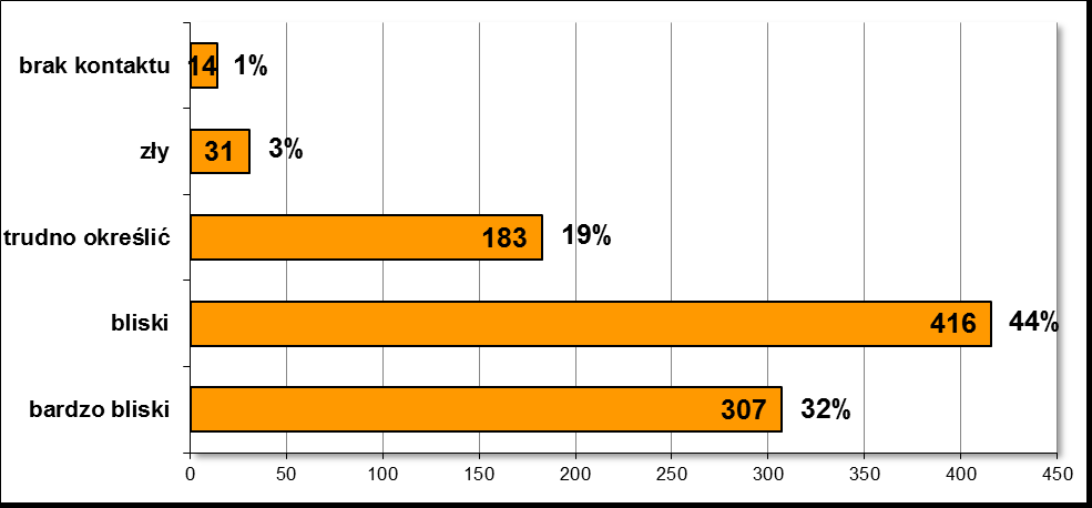 - 124 - Wykres nr 223. Poziom relacji z rodzicami / szkoły ponadgimnazjalne Wykres nr 224.