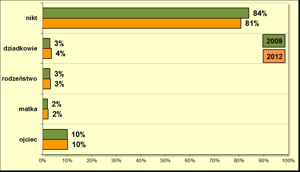 - 127 - Wykres nr 229. Nadużywanie alkoholu w rodzinie / szkoły ogółem Zdecydowana większość respondentów (81%) nie zgłasza problemu nadużywania alkoholu w rodzinie.