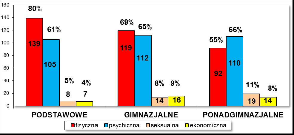 - 136 - Wykres nr 246. Formy doznawanej przemocy rówieśniczej / szkoły gimnazjalne Wykres nr 247.