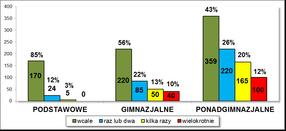 - 25 - Wykres nr 35. Częstotliwość upicia się w ostatnim roku / szkoły gimnazjalne Wykres nr 36.