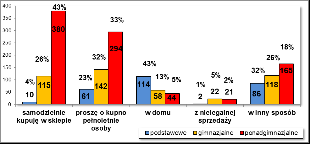 - 44 - Wykres nr 72. Sposoby zaopatrywania się w napoje alkoholowe / szkoły gimnazjalne Wykres nr 73.