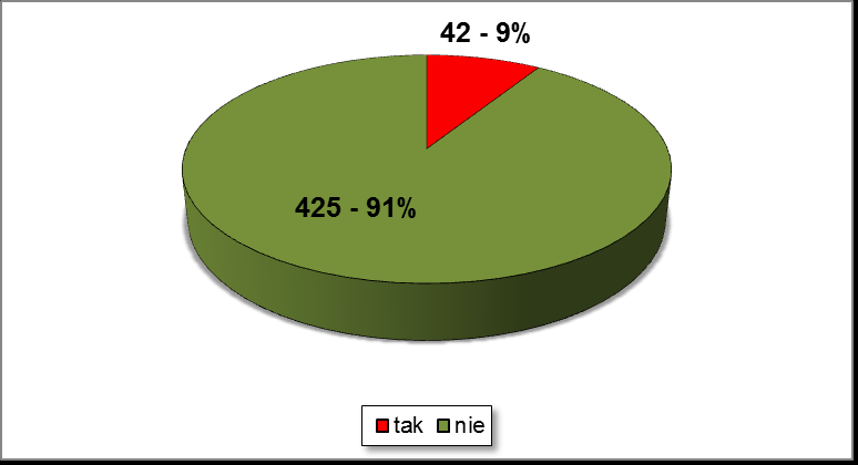 - 47 - Zdecydowana większość badanych - 56% jest przekonana, że alkohol powinien być sprzedawany od 18 roku życia.