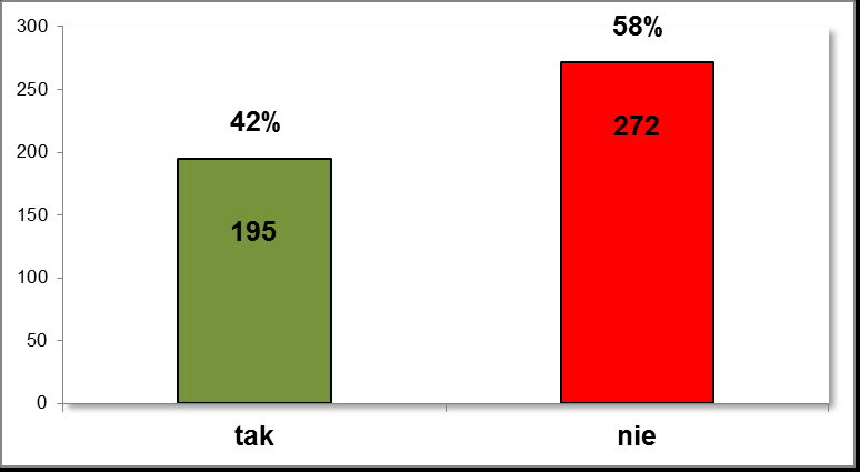 - 49 - Próbę nabycia alkoholu w sklepie potwierdziło 9% uczniów szkół podstawowych, 40% tj.