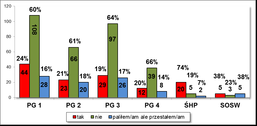 - 53 - Palenie papierosów 1. Palenie papierosów przez młodzież W tym zakresie tematycznym pierwszym obszarem badawczym było określenie zaistnienia faktu zapalenia papierosów kiedykolwiek w życiu.