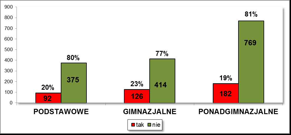 - 60 - Wykres nr 106. Używanie większych ilości tabaki przez młodzież / szkoły gimnazjalne Wykres nr 107.