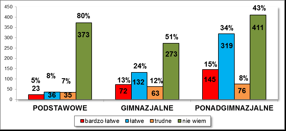 - 70 - Wykres nr 121. Ocena trudności związanej z nabyciem narkotyków / szkoły gimnazjalne Wykres nr 122.