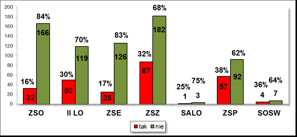 - 77 - Wykres nr 135. Użycie substancji psychoaktywnych kiedykolwiek w życiu / szkoły podstawowe Wykres nr 136.