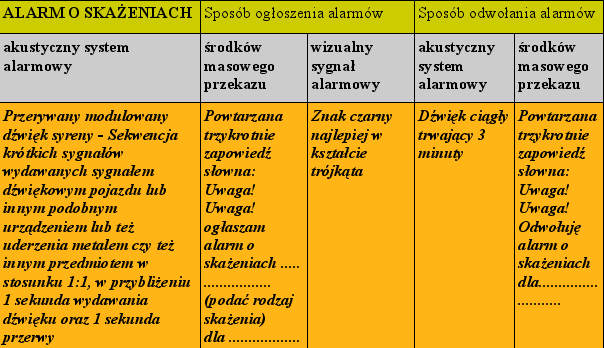 15. Rozszyfruj ten skrót SWSiA, jakie są jego zadania. SWSiA -Krajowy System Wykrywania Skażeń i Alarmowania.