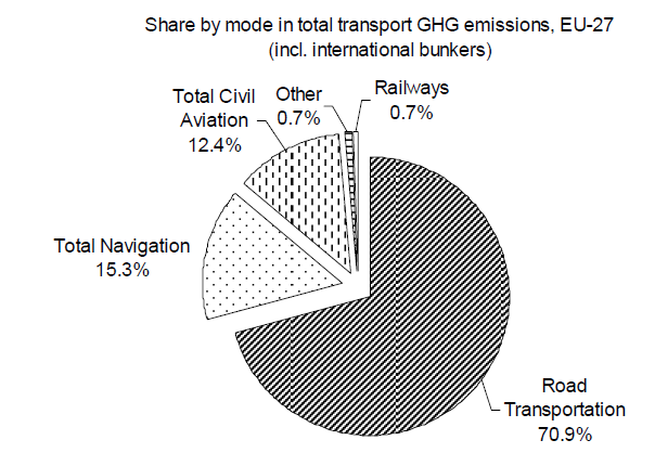 UE 27 transport - struktura gałęziowa emisji CO2eq, 2007 Źródło: T.