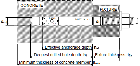 Schemat zamocowanej kotwy: Tabela 3: Typ kotwy d cut (1) d f (2) T inst (Nm) (3) h min (4) Kotwienie standardowe h 1 h nom h ef.sta (5) (6) (7) t fix.