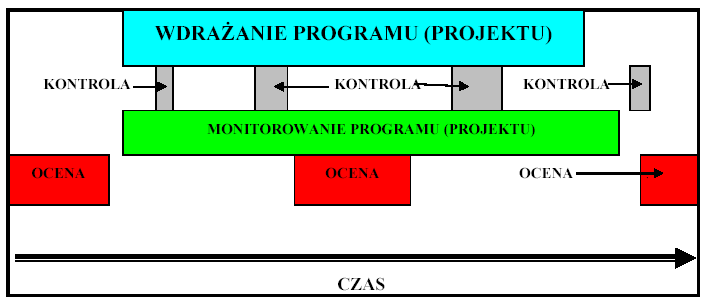 Długoterminowe efekty osiągniętych rezultatów Bezpośrednie i natychmiastowe efekty u beneficjentów ODDZIAŁYWANIE REZULTAT Skutki