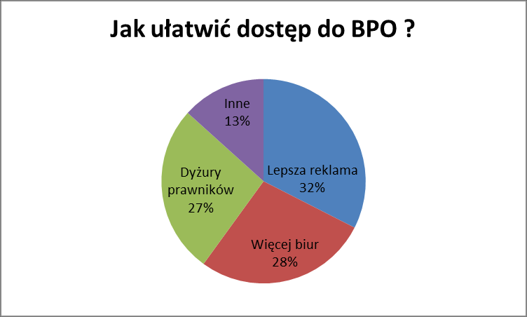 Zarówno klienci jak i instytucje uważają, iż najlepszym sposobem na ułatwienie dostępu do poradnictwa jest lepsza reklama. Uważa tak 53% klientów i 32 % instytucji.