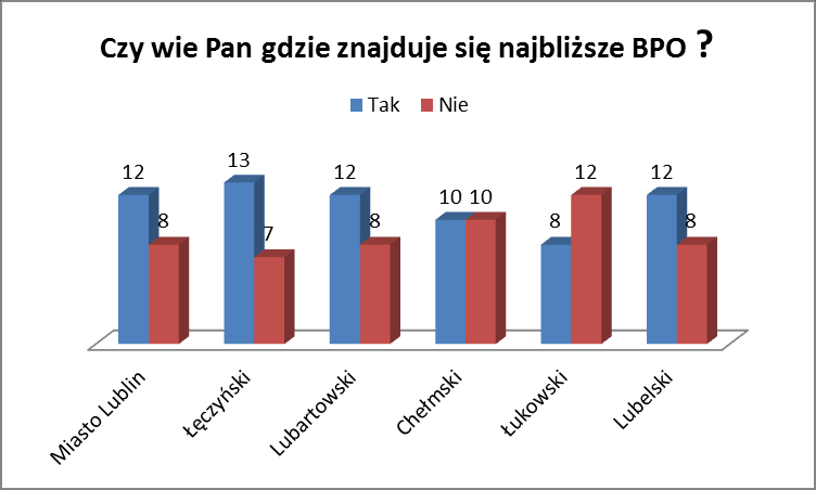 Wykres nr 29 wiedza instytucji na temat bezpłatnego poradnictwa Pomimo tak wysokiej wiedzy na temat poradnictwa jedynie 67 ankietowanych osób (czyli 55,83 %) wie, gdzie znajduje się najbliższe Biuro