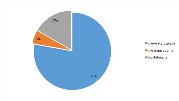 Dane z badań ankietowych przeprowadzonych w środowisku lokalnym. 27 % respondentów dobrze oceniło pracę pracowników socjalnych, zaś 21 % nawet bardzo dobrze.
