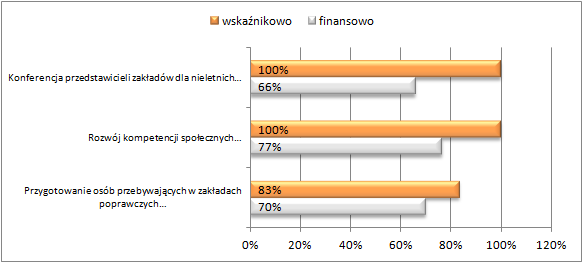 Ocena skuteczności i trwałości wypracowanych rezultatów w ramach projektów Poddziałania 1.3.