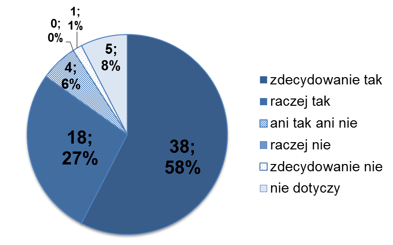 wpływ korzystania ze środków EFS poprzez zaznaczenie odpowiedzi raczej tak.