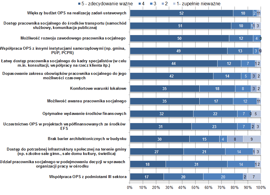 Dostęp pracownika socjalnego do środków transportu (samochód, służbowy, komunikacja publiczna) 77%, Możliwość rozwoju zawodowego pracownika socjalnego 75%, Współpraca OPS z innymi instytucjami