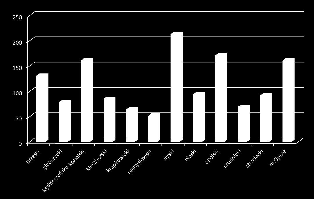 Liczba zgonów w podziale na powiaty dla mężczyzn w 2009 roku, województwo OPOLSKIE Powiat zgony brzeski 131 głubczycki 78 kędzierzyńs