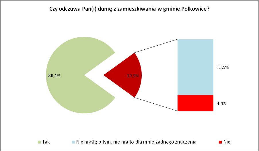 Wykres 9 Poziom życia w Polkowicach w porównaniu z innymi miejscami 3.