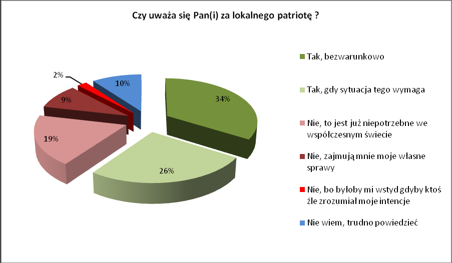 Wykres 12 Jak mieszkaocy zachęcają do zamieszkania w gminie Polkowice Te argumenty, których używali badani są zbieżne z uzasadnieniem poczucia dumy z miejsca zamieszkania o czy napisano powyżej.