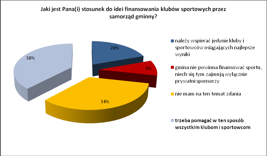 Wykres 19 Uczęszczanie na mecze / imprezy sportowe w gminie Polkowice Ponad połowa badanych (58%) jest zdania, że samorząd gminny powinien wspierad finansowo kluby sportowe, przeciwnego zdania jest