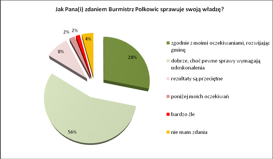 Wykres 35 Deklaracje oddania głosów na Burmistrza Polkowic