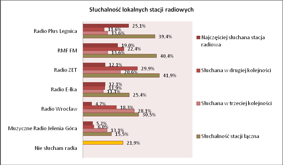 Wykres 43 Gazety, w których mieszkaocy szukają informacji o gminie Polkowice Co czwarty badany mieszkaniec gminy Polkowice słucha najczęściej Radia Plus Legnica, co piąty RMF FM, a 12% Radia Zet.