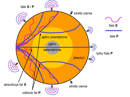 Fale sejsmiczne we wnętrzu Ziemi www.astronomynotes.