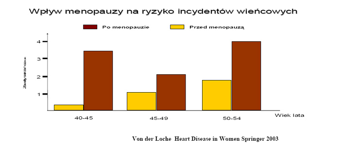 przed menopauzą w takim samym wieku. Kolejnym istotnym problemem jest gorsza jakość życia kobiet spowodowana samą chorobą.