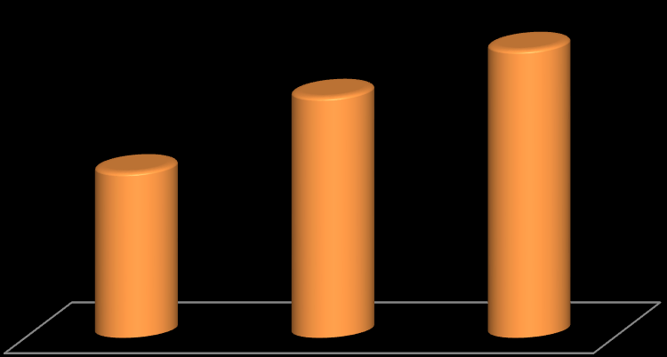 1277 1181 983 2012 2013 2014 Wykres 17. Liczba decyzji nakazujących wypłatę świadczeń w OIP w Poznaniu w latach 2012-2014. 29322 28350 27 263 2012 2013 2014 Wykres 18.