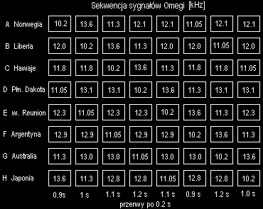 OMEGA Sygnały były emitowane cyklicznie co 10 sekund powtarzanymi sekwencjami niemodulowanych fal, nadawanych z