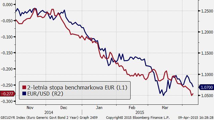 TO JESZCZE NIE KONIEC SPADKÓW EUR/USD Po silnym spadku EUR/USD o ponad 20 proc. od połowy 2014 r. rynek dopraszał się o jakąś formę zatrzymania.