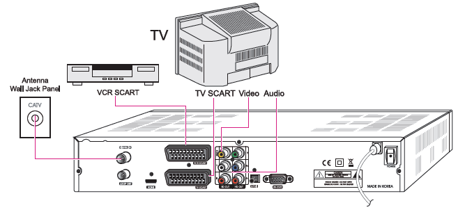 Podłączenie do odbiornika TV i VCR poprzez kabel SCART 1 Podłączyć kabel antenowy do SIGNAL IN 2 Podłączyć Video i Audio w odbiorniku TV do Video i Audio w STB Złącze czerwone i białe do Audio R i