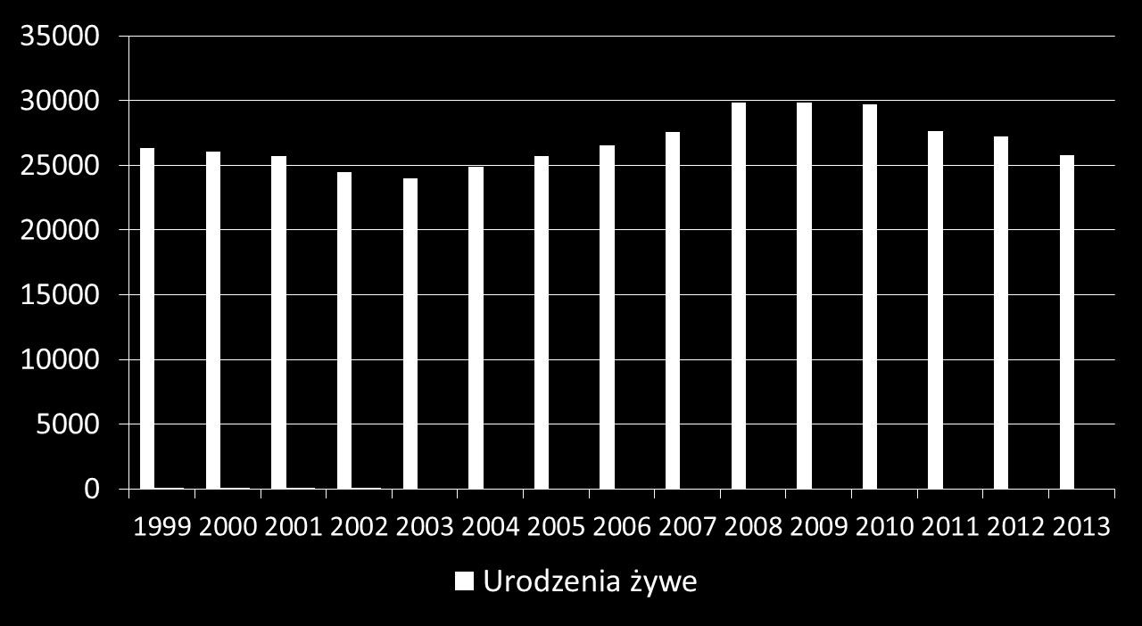 Statystyka dzieci