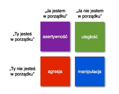 Style komunikacji 3 elementy: słowo NIE na początku określenie tego czego NIE CHCE wykonać krótkie i prawdziwe UZASADNIENIE odmowy np.