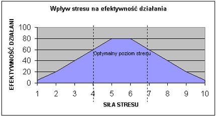 Stres Niespecyficzny sposób reakcji organizmu na stawiane mu wymagania: fizyczne, psychiczne i