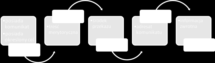 Na komunikację werbalną składają się przede wszystkim: 1. Akcent. 2. Modulacja głosem. 3. Płynność mowy. 4. Treść wypowiedzi.