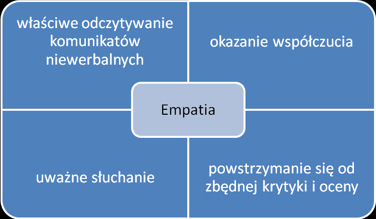 Warunkiem emocjonalnego dostrojenia do innych ludzi jest okazywanie im już wcześniej wspomnianej empatii. W jaki sposób możemy okazać komuś empatię? Przyjrzyjcie się schematowi poniżej. Rysunek 11.