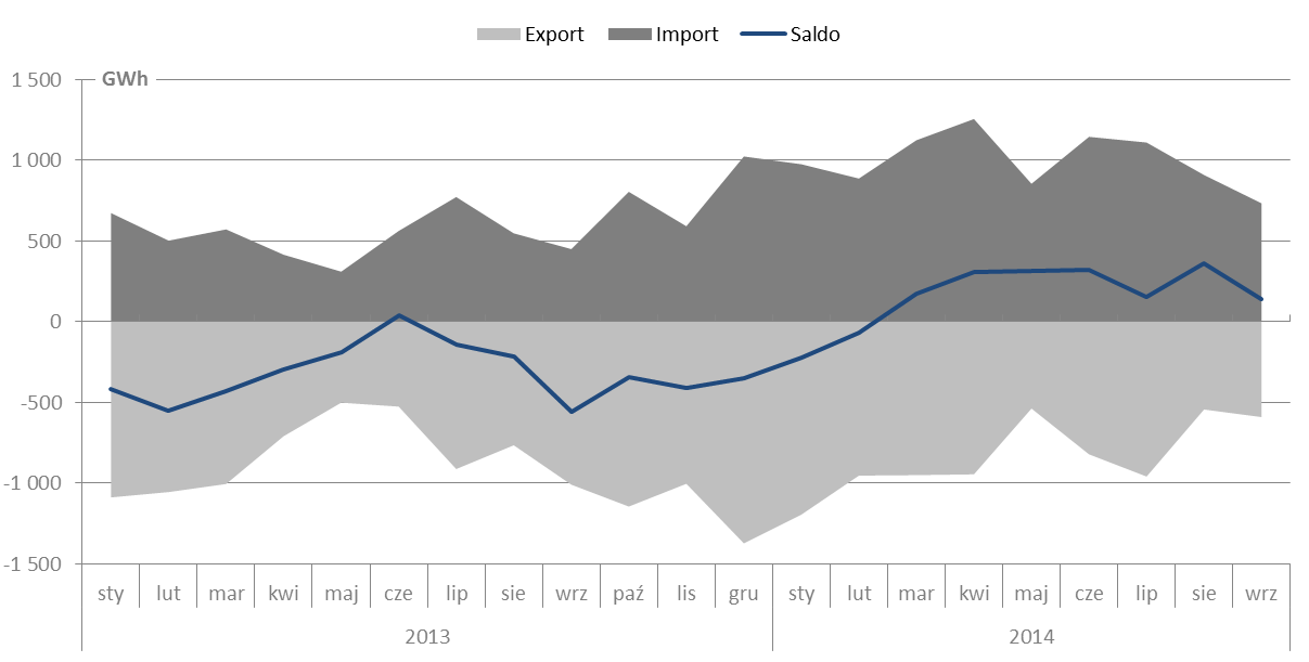 W III kwartale 2014 roku sytuacja w zakresie fizycznych przepływów mocy nie uległa zmianie.