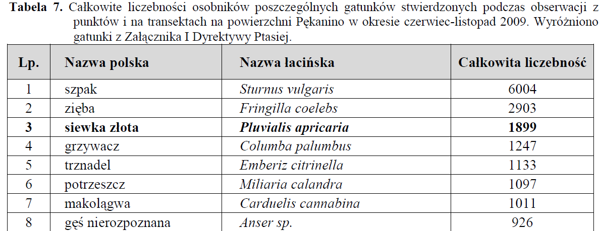 W przelocie jesiennym od czerwca do listopada 2009 podczas liczenia stwierdzono 122 gatunki ptaków a łączna suma stwierdzonych osobników wyniosła 28 839.