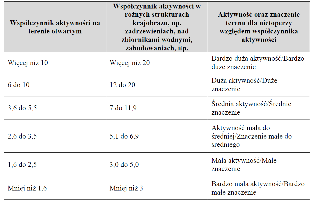 Budowa Farmy Wiatrowej Radwanice wraz z infrastrukturą towarzyszącą TABELA 16. Tabela z wartościami współczynnika aktywności nietoperzy w różnych środowiskach na badanym terenie.