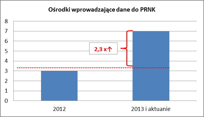 przypadków w 2013 roku do marca 2014 r.). Na dzień 31 marca b.r. wynik ten wynosi 273 pacjentów, czyli oznacza ciągłość prac nad wprowadzaniem danych - dane te przekazywane są do Krajowego Rejestru Nowotworów.