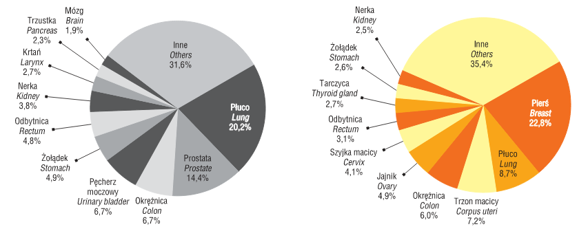 Epidemiologia Według danych z publikacji Krajowego Rejestru Nowotworów z 2013 r. pt. Nowotwory złośliwe w Polsce w 2011 roku w Rzeczypospolitej Polskiej w 2011 r. zarejestrowano ponad 144,3 tys.