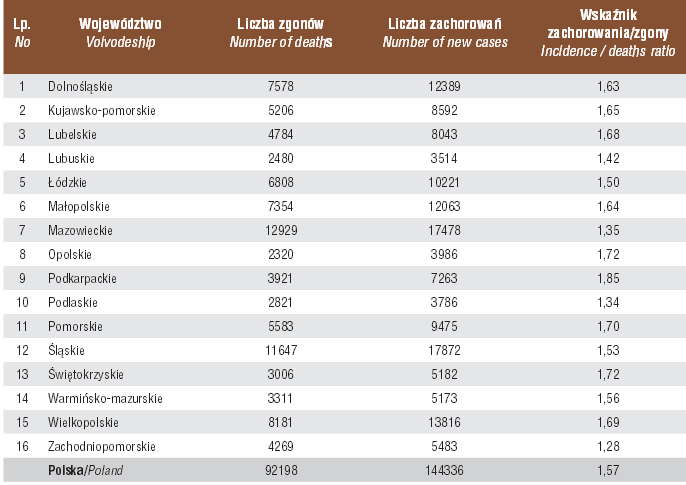 Struktura zgonów u mężczyzn Struktura zgonów u kobiet Tabela 23.