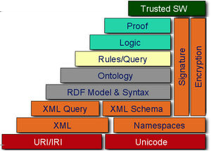 Totalna obiektowość udostępnianej informacji: Semantic Web (Timothy Berners-Lee i in.) The Semantic Web is a web of data.