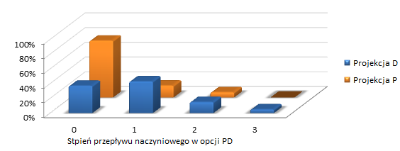 p = NS p = NS p< 0.00001 p = 0.00023 Rycina 4.22.