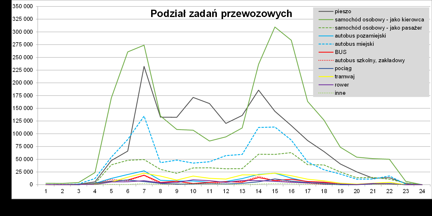 Dziennik Urzędowy Województwa Śląskiego 66 Poz. 4654 Wykres 7 Liczba podróż wg motywacji podróży Źródło: opracowanie własne Łączny czas przeciętnej podróży wykonywanej przez mieszkańców woj.