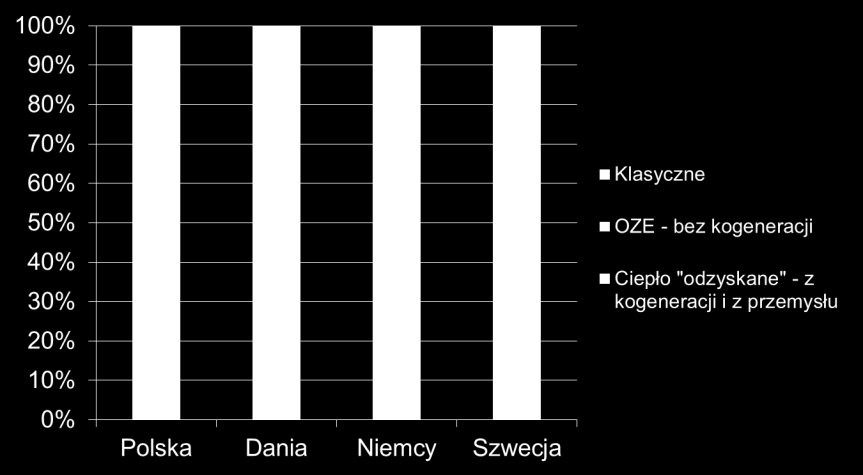 Jakość ciepła systemowego na tle niektórych krajów Europy Źródło:
