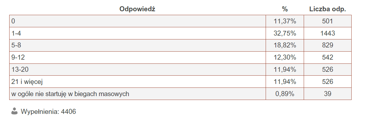 Tabela 10. Średnia liczba kilometrów przebiegana na treningach w ciągu miesiąca Tabela 11.